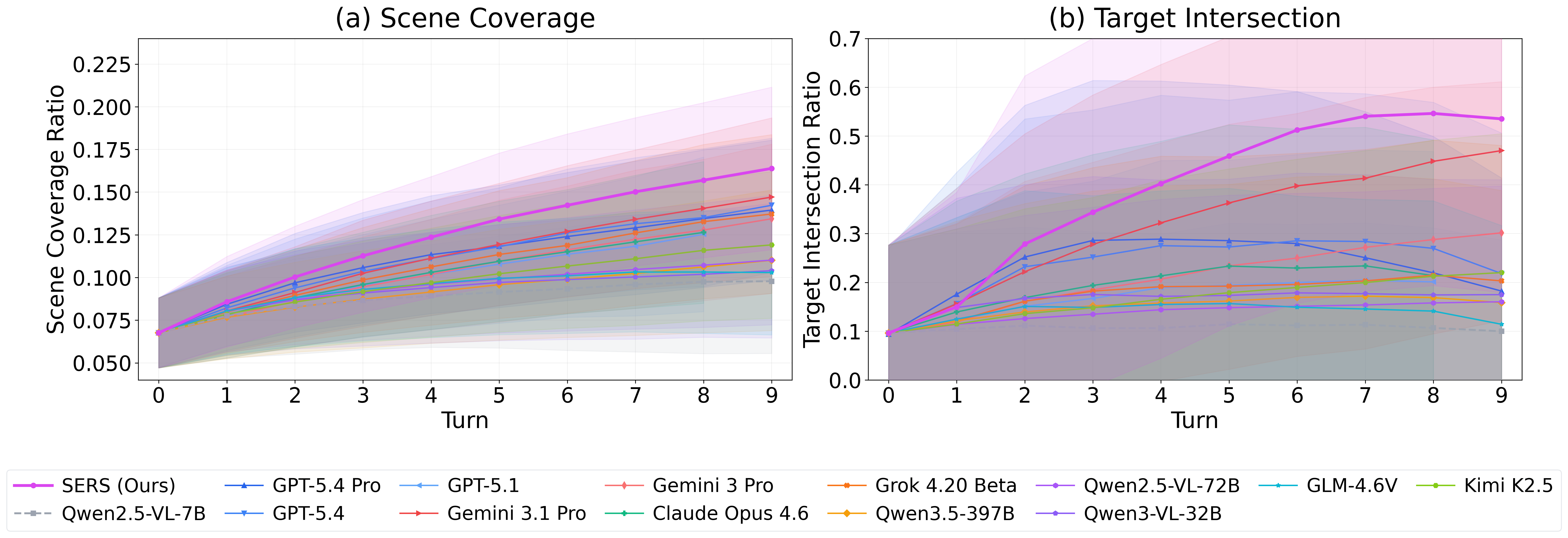 Coverage curves across all 15 models