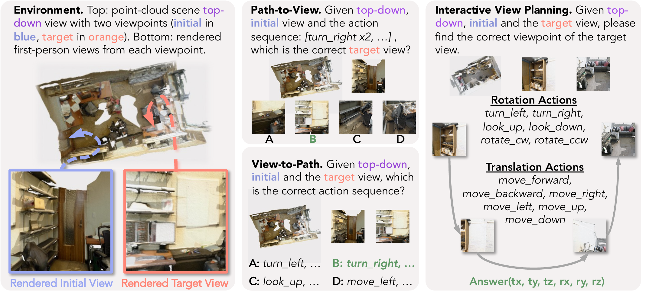 Overview of ViewSuite: a point-cloud environment with rendered first-person views, and the three tasks P2V, V2P, and IVP.