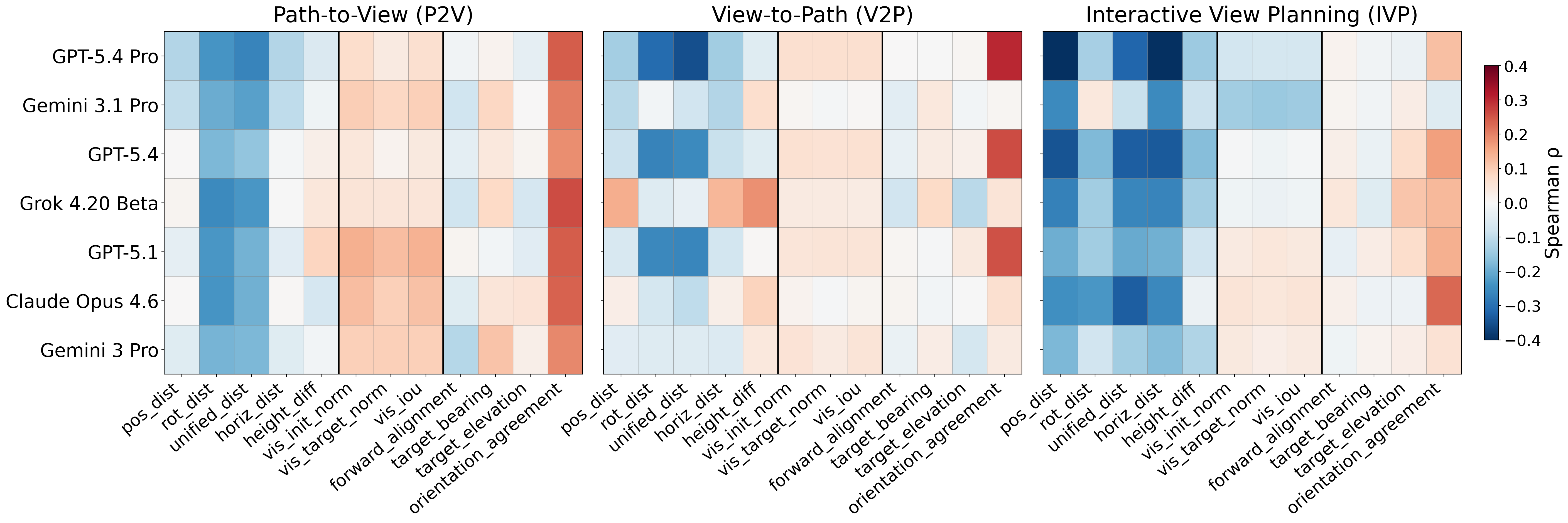 Spearman correlation between sample factors and per-model success