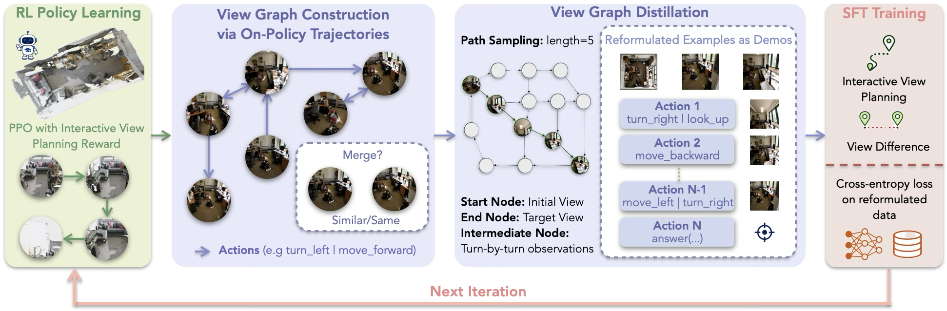 Iterative training pipeline (self-exploration + view graph distillation)